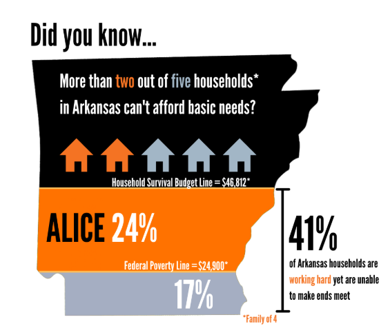 Graphic indicating the levels of ALICE families in Arkansas.
